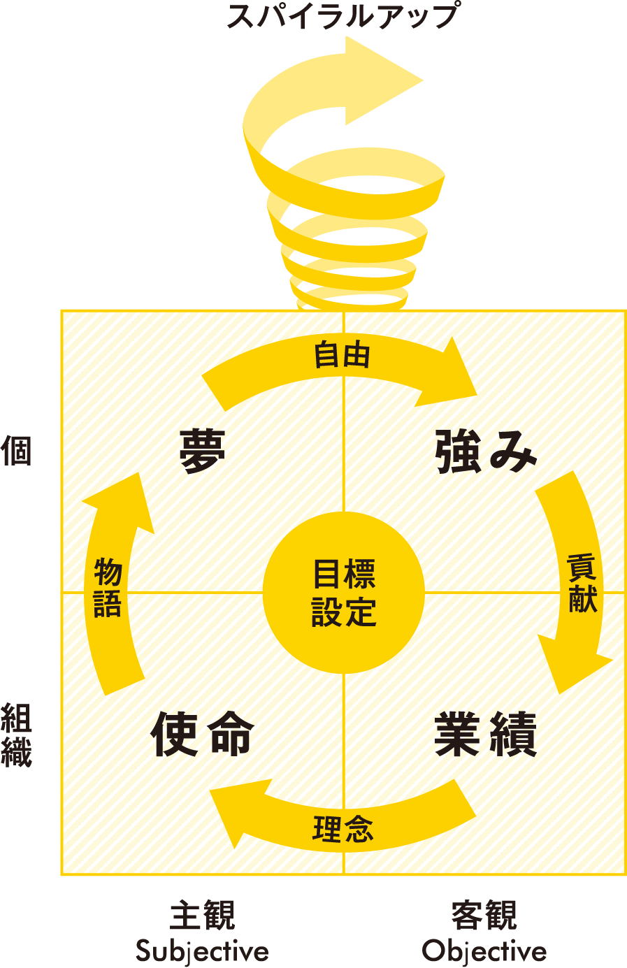 目標管理の概念図